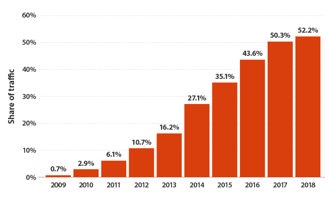 Mobile Marketing Graph