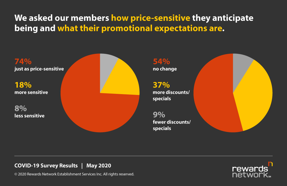 Survey results graph of price sensitivity after COVID