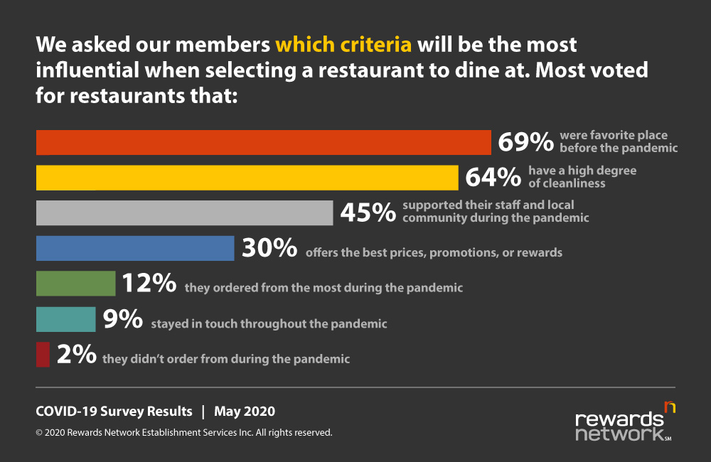 Survey Results Graph: Restaurant Selection Critera