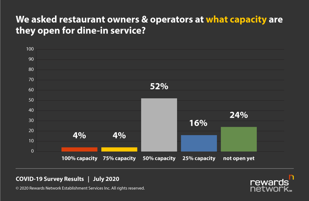 Restaurant Operations During COVID Open Capacity Graph