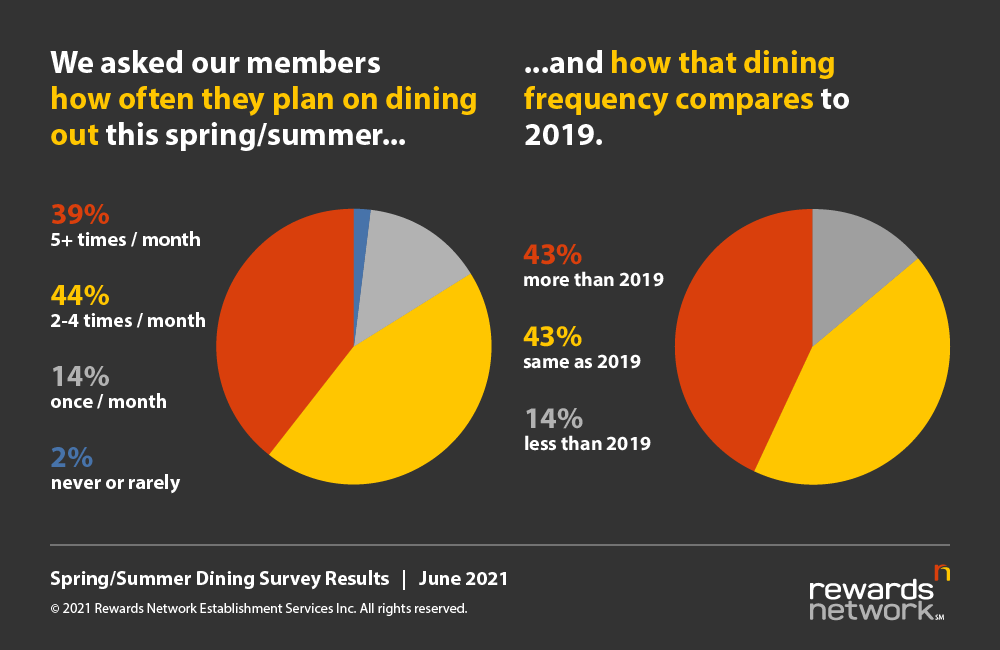 Summer Spring Survey Results - Dining Frequency