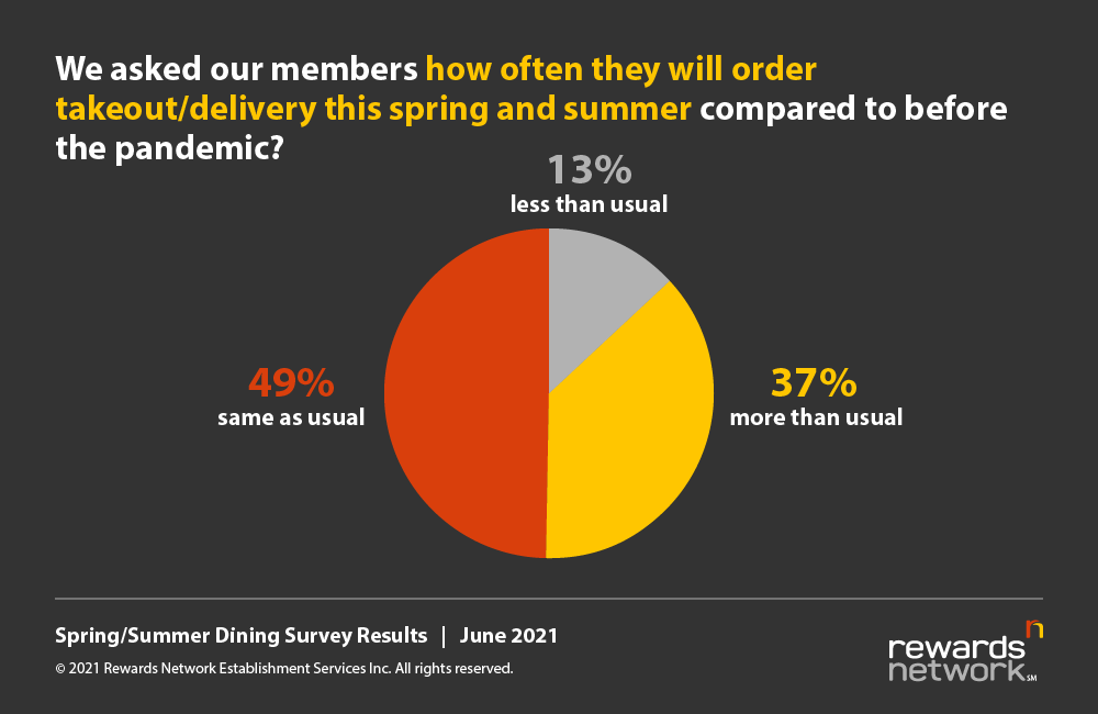 Summer Spring Survey Results - Takeout and Delivery